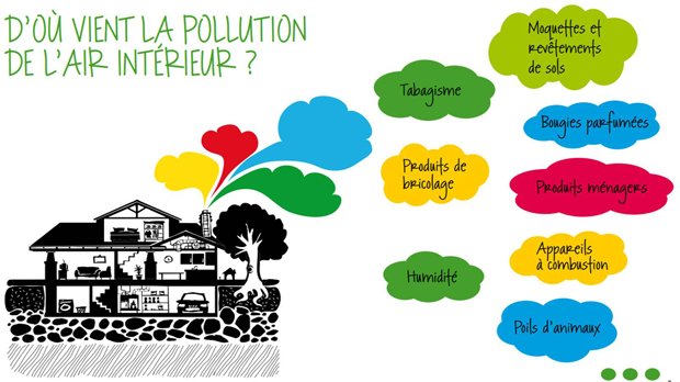 Extrait du guide de la pollution de l’air intérieur, Ministère de l’écologie et du développement durable