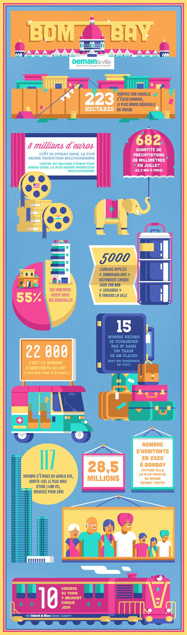 Infographie de Bombay