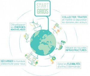 Les smartgrids : une technologie au service de notre environnement © Alexandra Abidji, d'après ERDF