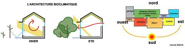 architecture bioclimatique qualite vie