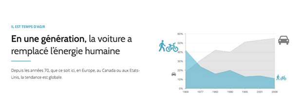 voiture détriment energie humaine 