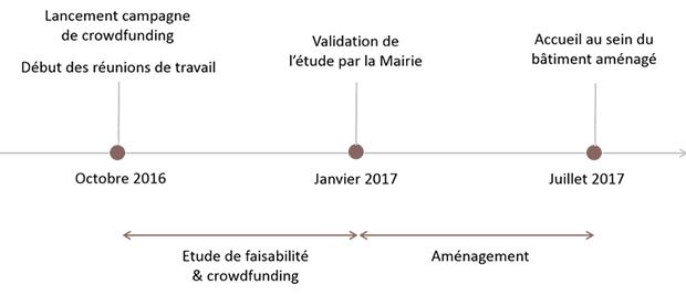 validation processus unity cube financement 