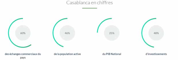 chiffres-casablanca-ville