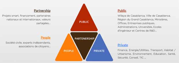 schema-smartcity-partenariat