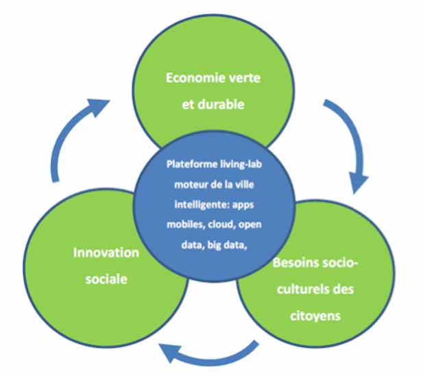 schema-smartcity-ville-demain