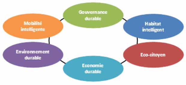 schema-smartcity-ville