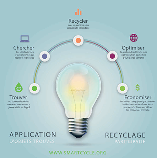 smart cycle application ecoresponsable
