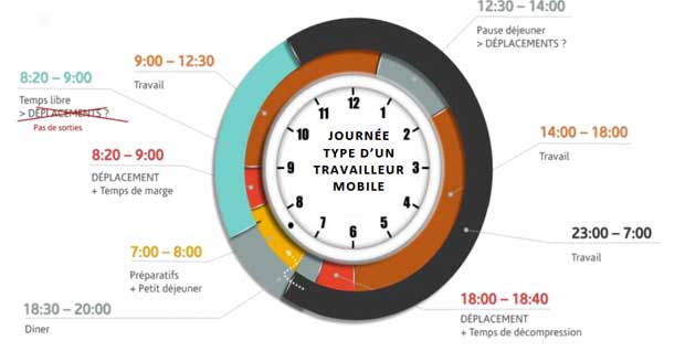 La mobilité occupe une partie importante de la journée-type d'un travailleur.