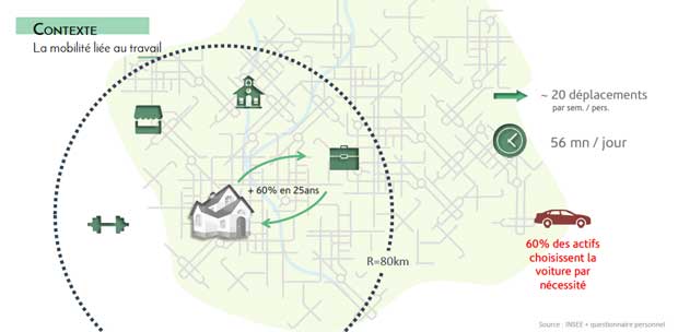 La mobilité liée au travail a augmenté au fil du temps.