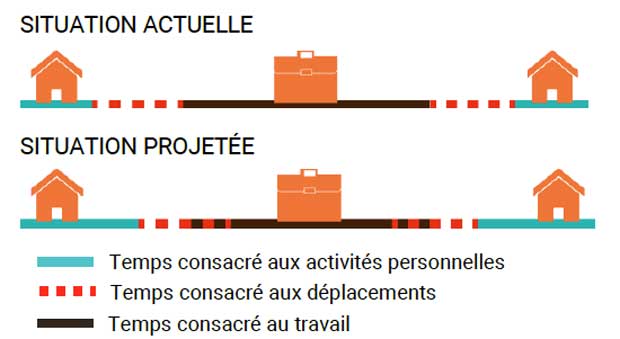 Les travailleurs aspirent à réduire le temps dédié à la mobilité.