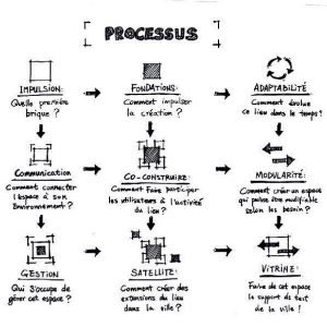 schéma expliquant le processus du designer