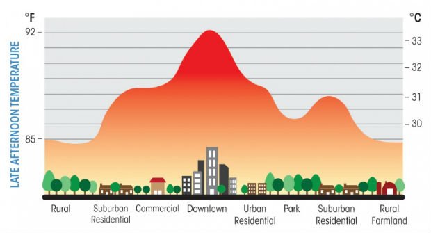 îlots de chaleur urbains