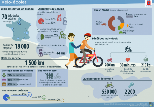 Les vélo-écoles en France