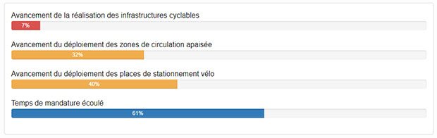 Resultats de l enquete plan velo