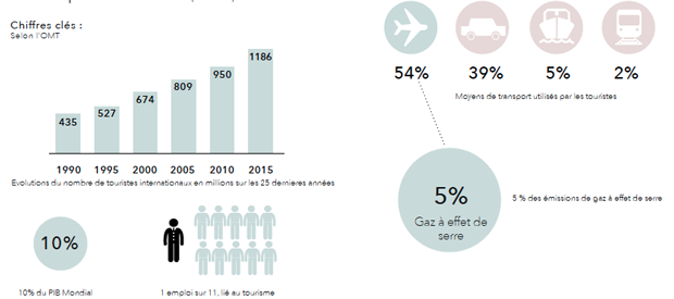 Quelques chiffres clés du tourisme montrant l'importance du secteur du tourisme