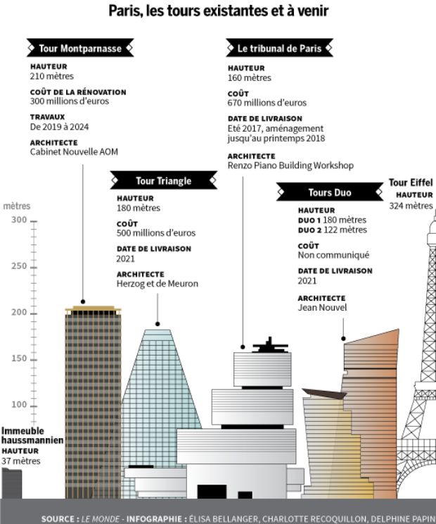 Fiches comparatives des hauteurs parisiennes