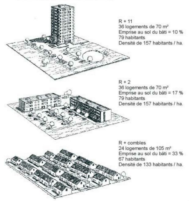 Pour une même surface et un même nombre de logements, la perception de la densité peut être perçue différemment.