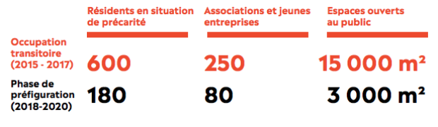 Une occupation transitoire qui a ouvert le site sur la ville et permis de créer une mixité sociale et d’acteurs
