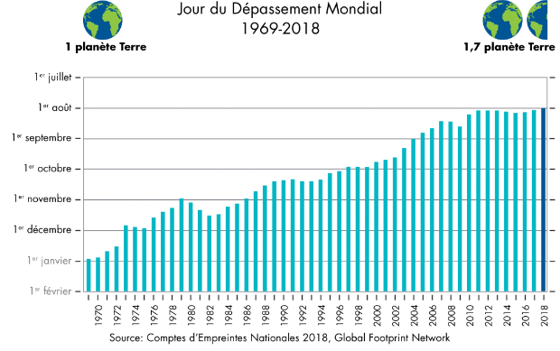 Le jour du dépassement mondial toujours plus tôt au fil des ans !