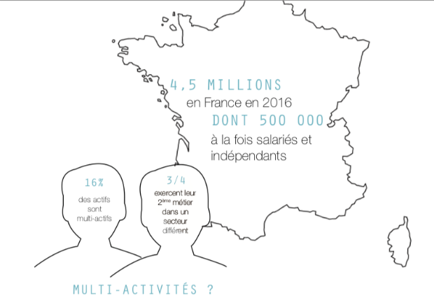 Parmi les formes de travail émergentes on note l’augmentation de multi-actifs