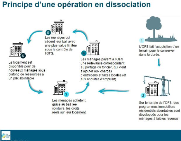 Les étapes du démembrement bâti foncier