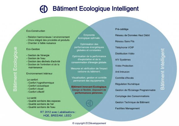 Schéma résumant la démarche du Bâtiment Ecologique Intelligent 