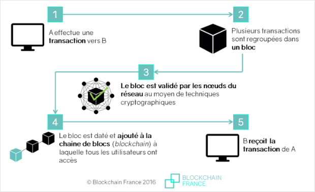 Fonctionnement schématique de la Blockchain