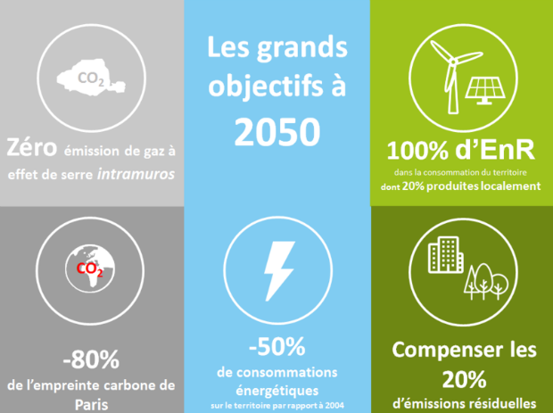 Résumé des objectifs de transition énergétique pour Paris d'ici 2050