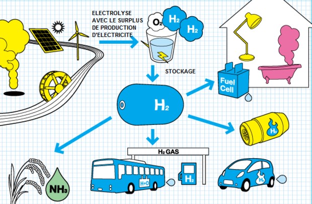 Vulgarisation de la production, du stockage et des usages de l’hydrogène