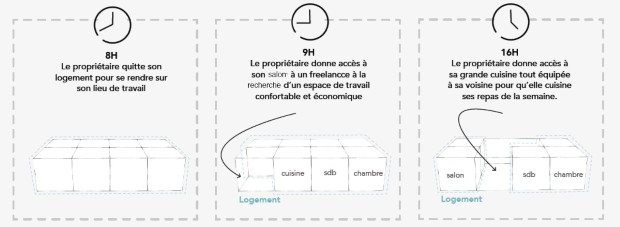 Pourrait-on imaginer mutualiser nos espaces de vie lorsque ceux-ci sont vacants ? © Johanne Thuia