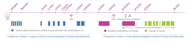 La 5G et la ville - Source : ANFR