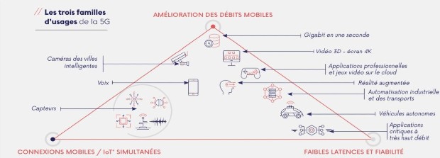  Les nouveaux usages de la 5G. Source : Arcep