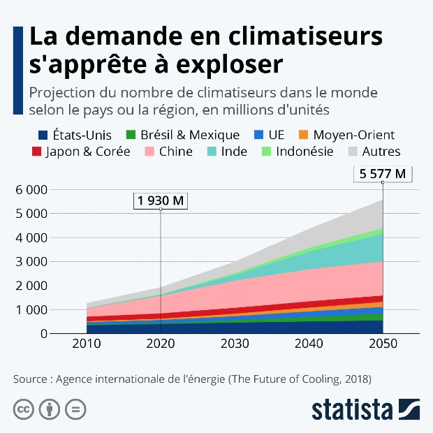 On estime une constante augmentation des ventes de climatiseurs. - source : statista.com