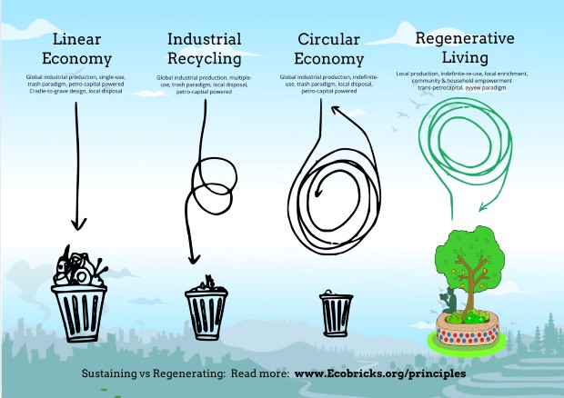 Exemple d’approche régénérative pour le cas du traitement des déchets - Source : ecobricks.org