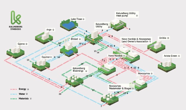 Les échanges d'eau, d'énergie et de ressources entre les entreprises de Kalundborg - Kalundborg Symbiosis