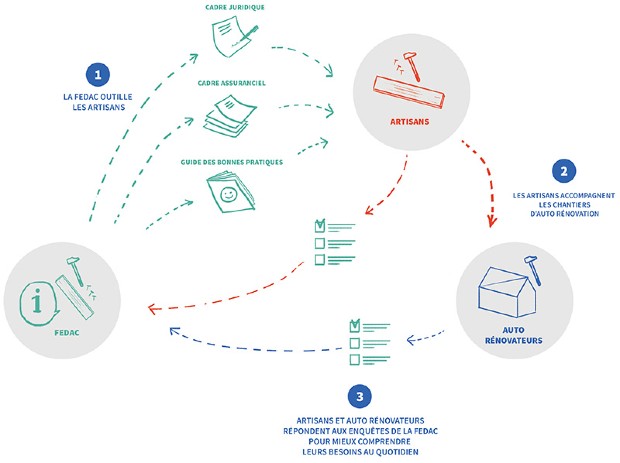 Description du fonctionnement de l’auto-rénovation avec l’intervention de la FEDAC ©ADEME 