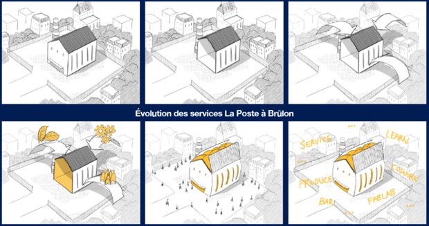 Evolution des services La Poste