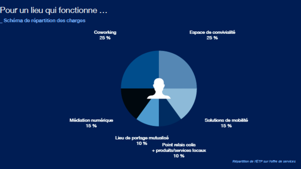 Répartition (projetée) du temps de travail partagée d’un gestionnaire de Tiers lieu hybride