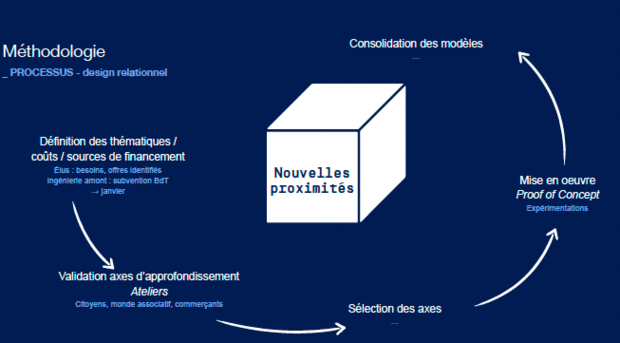 Ici pas de modèle, mais un vrai “design relationnel” qui permet de bâtir des services sur mesure avec des ambassadeurs des services (projet objectif rural réunissant la Poste, EDF, la chambre régionale de commerce et d’industrie et L’Ecole de design Nantes Atlantique)