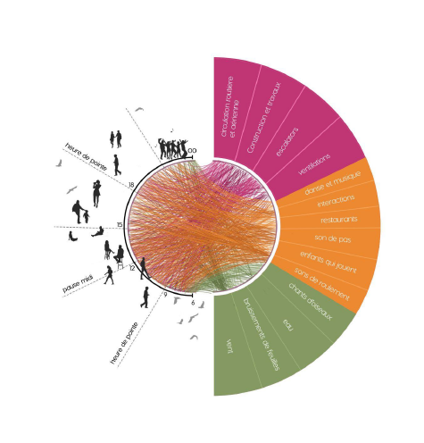 diagramme des sources sonores durant une journée