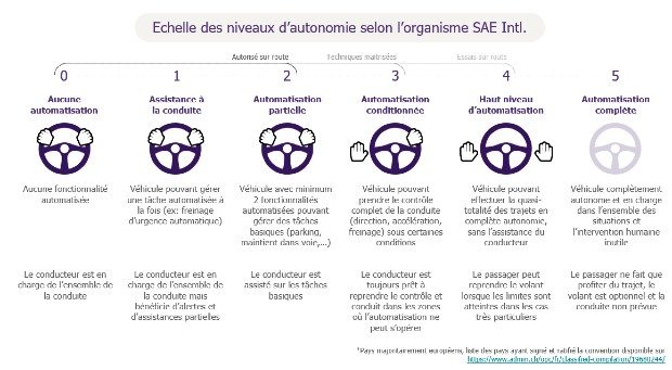 Les différents niveaux d'autonomie d'un véhicule