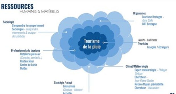 Ressources humaines et matérielles nécessaires au projet