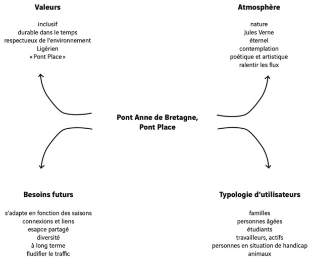 Croquis relatifs aux usages du Pont-Place ©City Design Lab