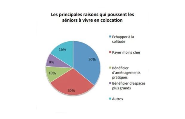 les raisons qui poussent les séniors à vivre en colocation © Appartager.com