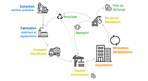 Cycle de vie du bâtiment (source E6) - « Construire mieux et moins cher, un rêve inaccessible ? »