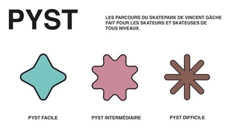 Concept n°1 : des pictogrammes PYST indiquent le niveau de difficulté des pistes de skate