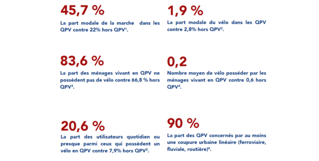 Quelques chiffres clefs mis en avant dans le dossier du Club des Villes & Territoires Cyclables et Marchables