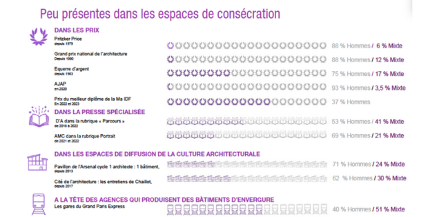 © Étude sur les dynamiques de genre dans l’architecture ; Pratiques professionnelles, inégalités et violences de genre ; Observatoire de l’économie de l’architecture, journée annuelle du 14 novembre 2023
