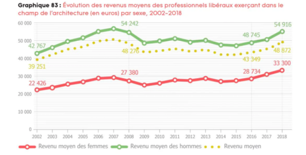 © Archigraphie 2020, Observatoire de la profession d’architecte, CNOA