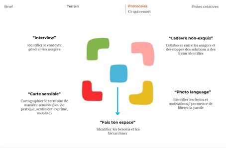 Projet Co-design actif - Campus Terrain de Jeux ©City Design Lab